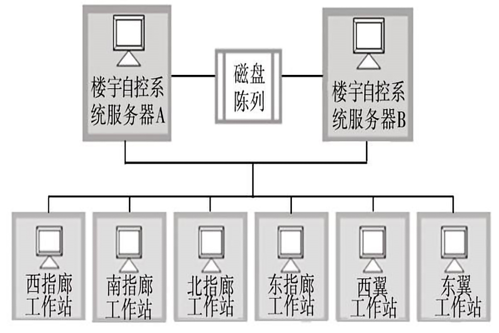 樓宇自控系統(tǒng)的五個(gè)組成部分是什么？(圖3)