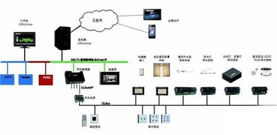弱電自控、智能建筑