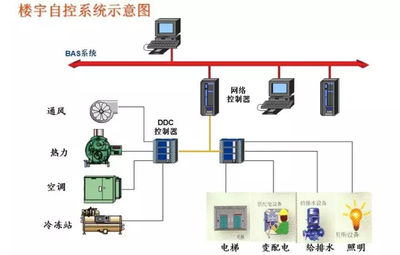 樓宇自控系統(tǒng)，建筑管理