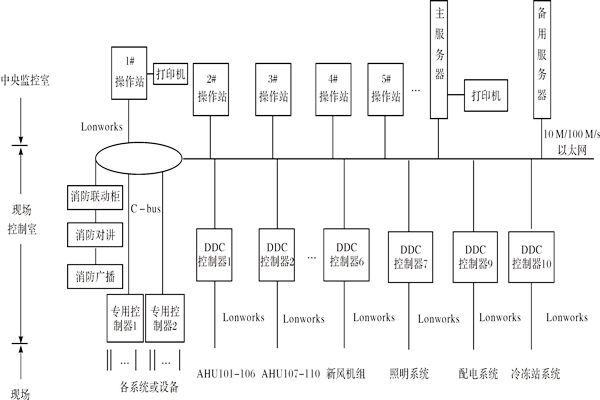 樓宇控制系統(tǒng)如何進(jìn)行產(chǎn)品選型？