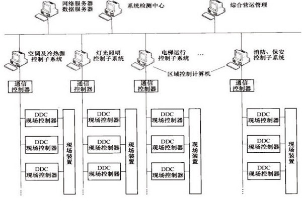 樓宇自控OPC方式的優(yōu)勢(shì)和缺陷？