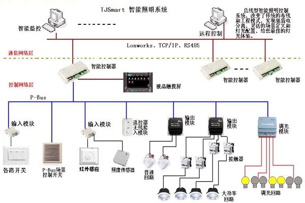 樓宇控制的四大基本照明控制方法！