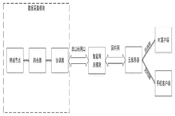 突來靈感，簡單設(shè)計一個樓宇自控系統(tǒng)！