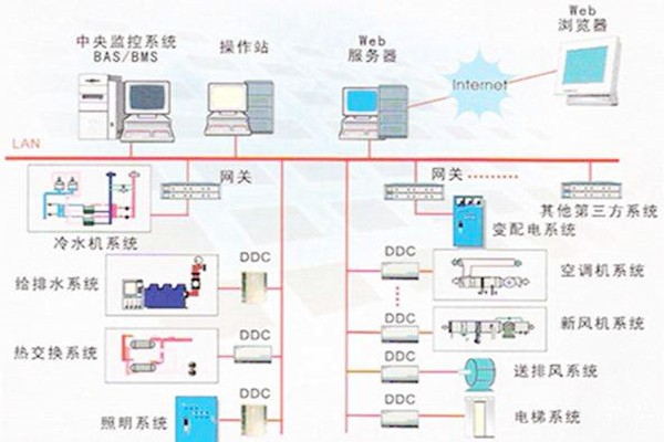 樓宇自控系統(tǒng)的常用的協(xié)議有哪些？