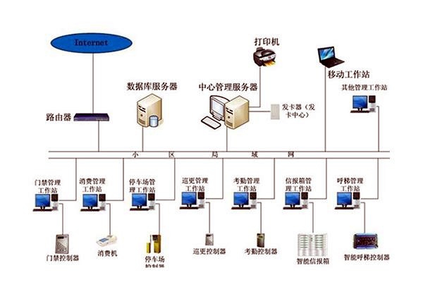 智能樓宇自控系統(tǒng)的管理工作該如何加強(qiáng)？
