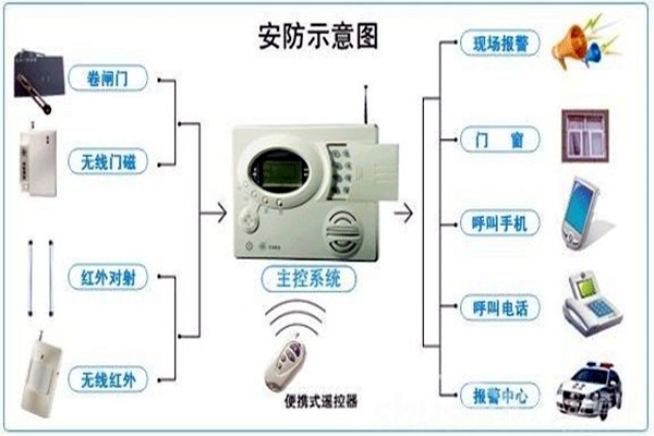 奧利給！樓宇控制需要安保系統(tǒng)！