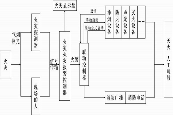 自動報(bào)警功能在樓宇自控系統(tǒng)中的展現(xiàn)！