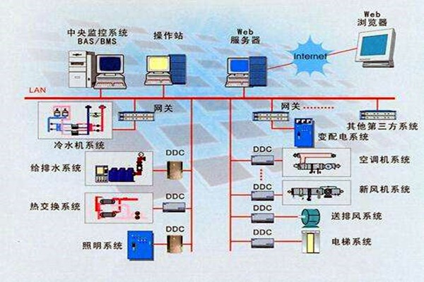 樓宇智能化系統(tǒng)的設(shè)計(jì)依據(jù)有哪些？