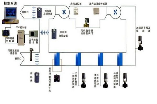 在樓宇自控領域，空調系統(tǒng)發(fā)揮什么作用？
