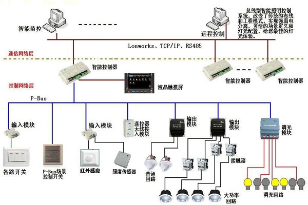 智能照明系統(tǒng)在樓宇自動化領域的應用！