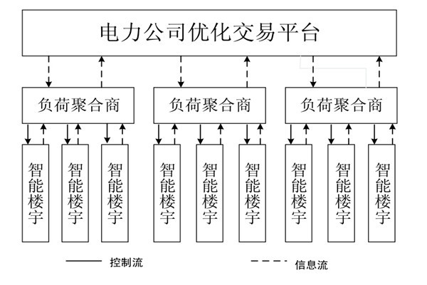 如何對樓宇自控系統(tǒng)的中央空調(diào)進行調(diào)度框架？