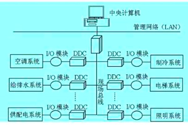 想要降低運營成本？那就搭建樓宇自動化系統(tǒng)！