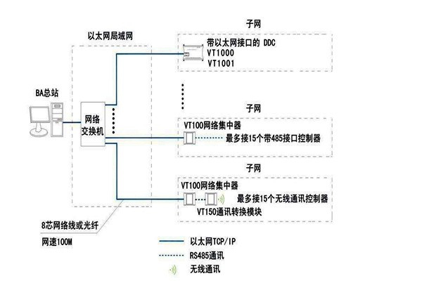 智能樓宇自控系統(tǒng)面向協(xié)議的糾紛！