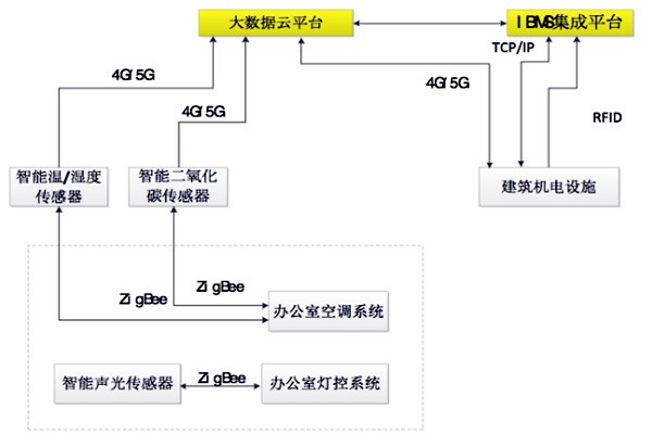 如何設(shè)計出一個高效的樓宇自控BAS系統(tǒng)？