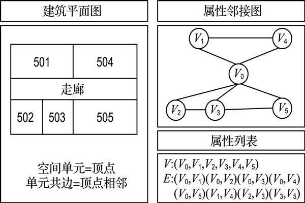 如何構(gòu)建樓宇自控屬性鄰接圖？