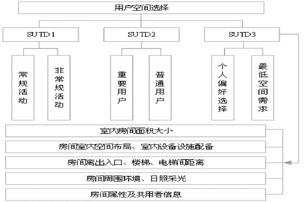 通過BIM和SUA實現樓宇自控的空間管理！