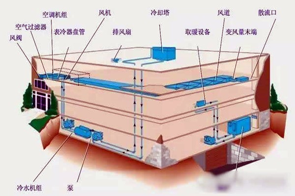 樓宇自控進(jìn)行系統(tǒng)集成是為了什么？