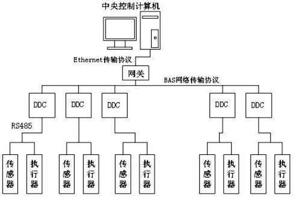 樓宇自控如何保證管理質量？