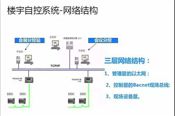 崔亞光細(xì)談樓宇自控系統(tǒng)的整體建設(shè)思路！