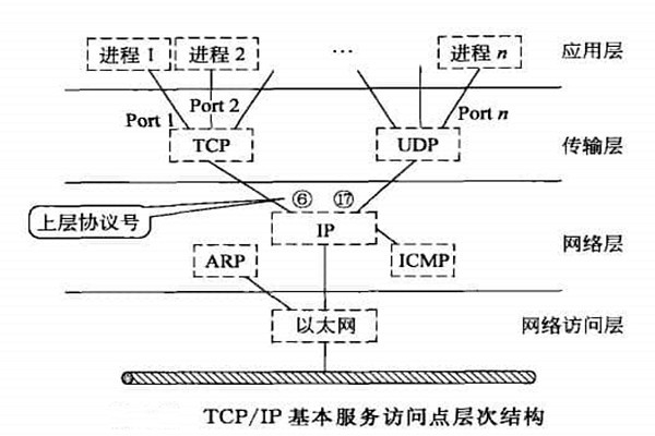 智能樓宇自控系統(tǒng)TCP/IP網絡互連通信協(xié)議的構建！