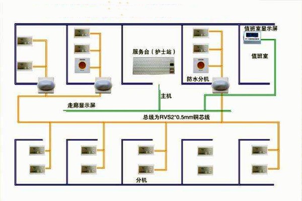 醫(yī)院呼叫系統(tǒng)總體方案及工作原理！