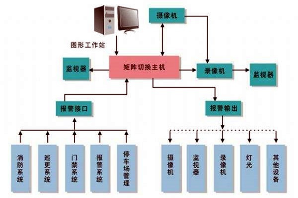 樓宇智能化系統(tǒng)的進(jìn)度跟蹤調(diào)整！