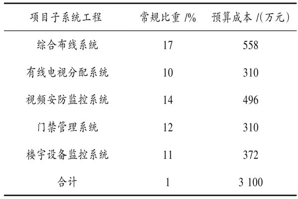 樓宇自動(dòng)化系統(tǒng)具體項(xiàng)目造價(jià)管理實(shí)例！