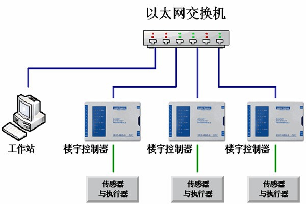 樓宇自動化系統(tǒng)的運維理念！