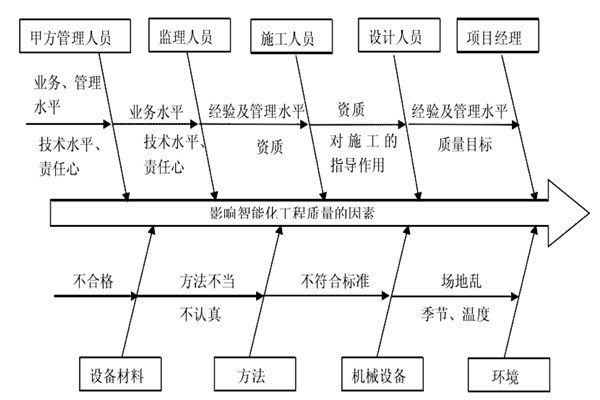 智能樓宇控制系統(tǒng)施工質(zhì)量好不好怎么看？