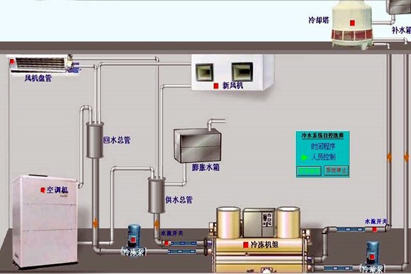 我國樓宇自動(dòng)化技術(shù)的歷史狀況如何？