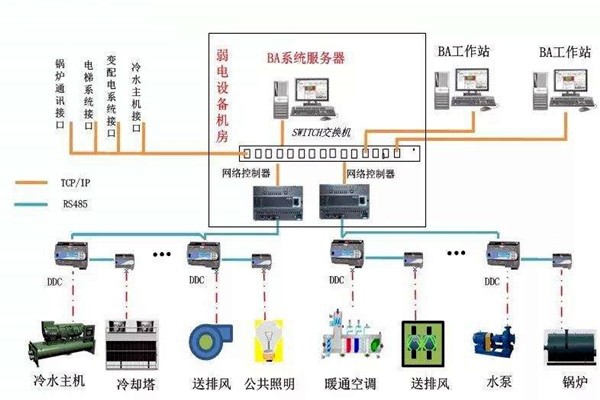 加強(qiáng)樓宇自控專業(yè)施工隊(duì)伍的建設(shè)！