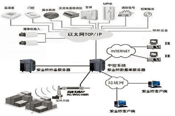 樓宇控制系統(tǒng)組態(tài)庫原理！