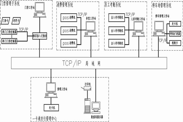 什么是智能樓宇控制系統的一卡通？