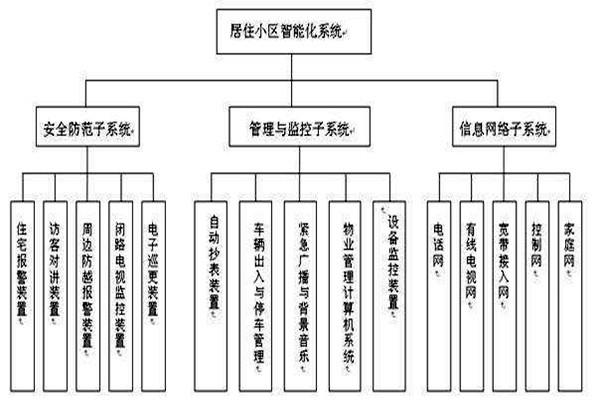 透過樓宇智能化系統(tǒng)分類了解其檢測工作！