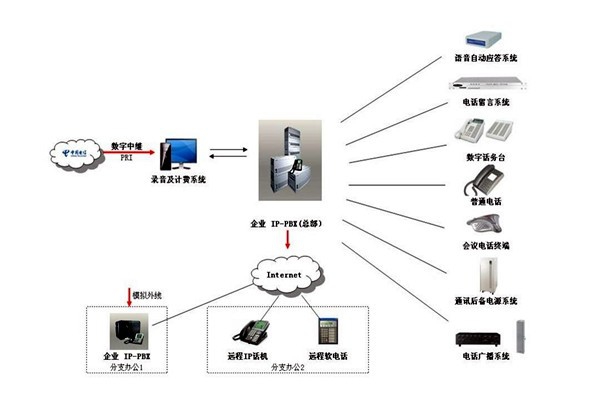 樓宇自控系統(tǒng)的通信及網(wǎng)絡控制！