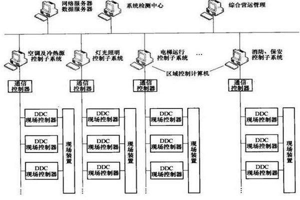 樓宇智能化系統(tǒng)的專項(xiàng)設(shè)計(jì)很有必要！