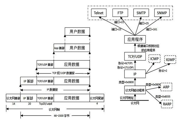 TCP/IP協(xié)議是樓宇自控系統(tǒng)集成的重要手段！