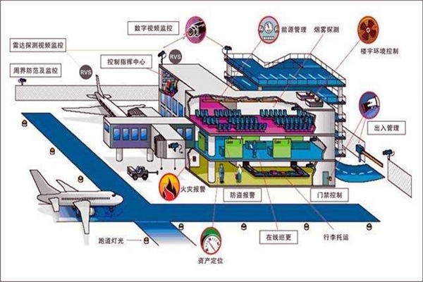 樓宇智能化系統(tǒng)中的安全問題！