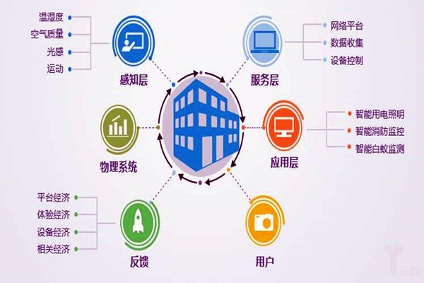 樓宇自控系統(tǒng)工程為什么偏向于集成化管理？