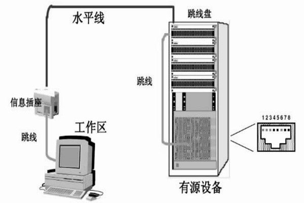 配置好綜合布線系統(tǒng)，保障樓宇自動(dòng)化效果！