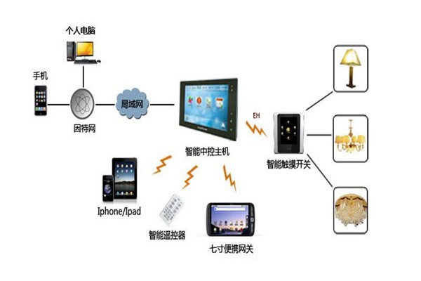 樓宇智能化系統(tǒng)設備管理工作的開展！