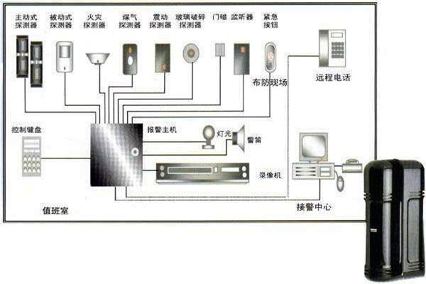 樓宇自動(dòng)化入侵報(bào)警系統(tǒng)的部署！