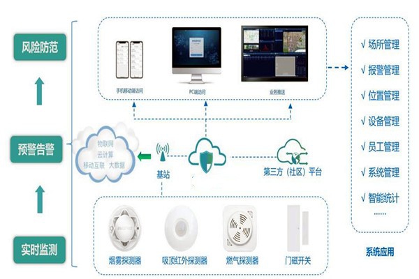 樓宇智能化系統(tǒng)的集成要經(jīng)歷哪些過程？