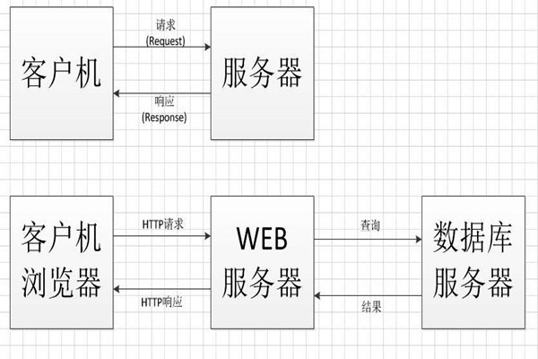 中間件技術(shù)將成為智能樓宇控制系統(tǒng)集成的橋梁！