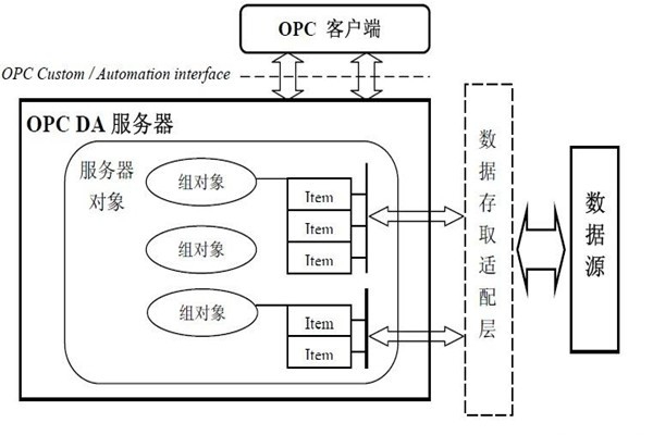 樓宇智能化系統(tǒng)的集成還需要仰仗OPC技術(shù)！