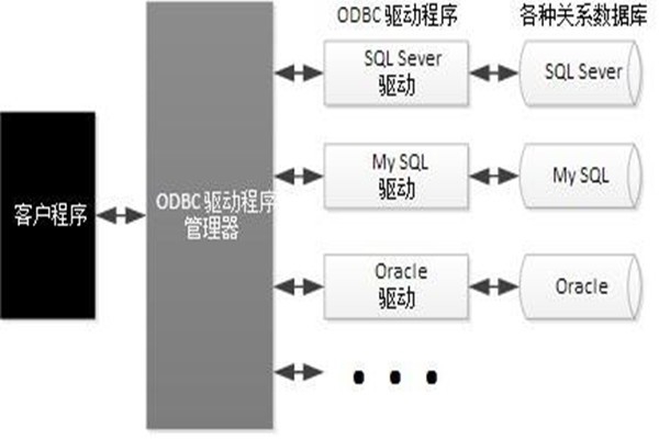 ODBC技術(shù)實(shí)現(xiàn)了樓宇自動(dòng)化系統(tǒng)的集成！