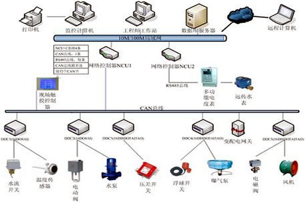 樓宇自控技術(shù)的應(yīng)用現(xiàn)狀！