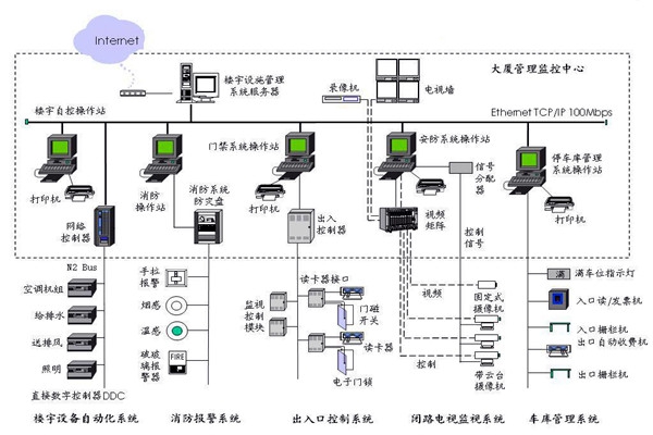 樓宇自控應(yīng)該滿足人們對智能樓宇的哪些需求？