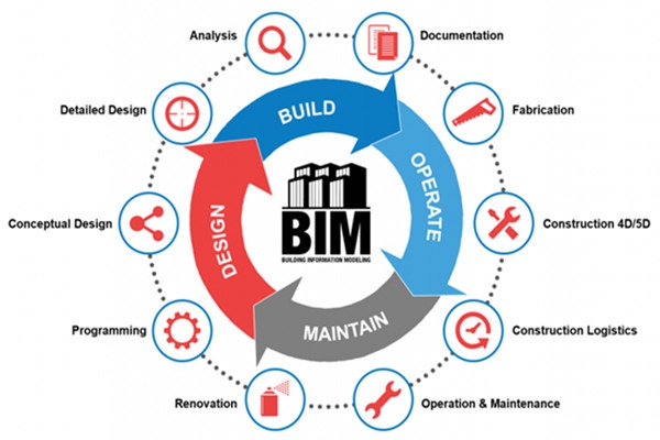 樓宇自動化行業(yè)應(yīng)用BIM技術(shù)值不值得？