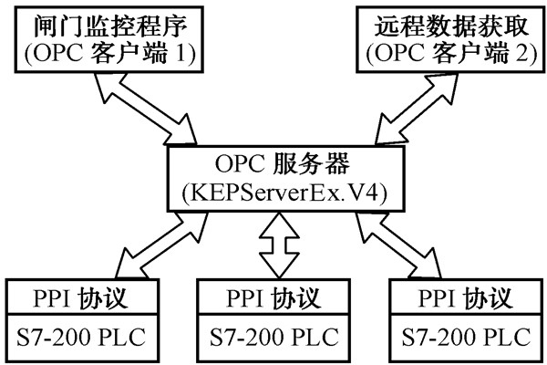 智能樓宇自控系統(tǒng)的數(shù)據(jù)集成！
